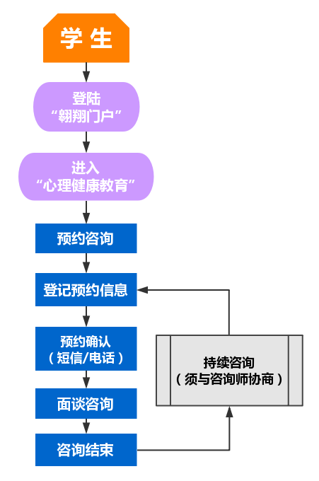 學生心理咨詢服務申請流程圖